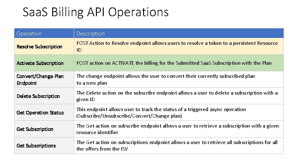 Saa. S Billing API Operations Operation Description Resolve Subscription POST Action to Resolve endpoint