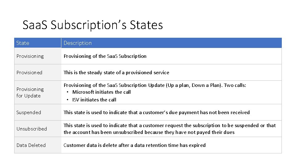 Saa. S Subscription’s State Description Provisioning of the Saa. S Subscription Provisioned This is