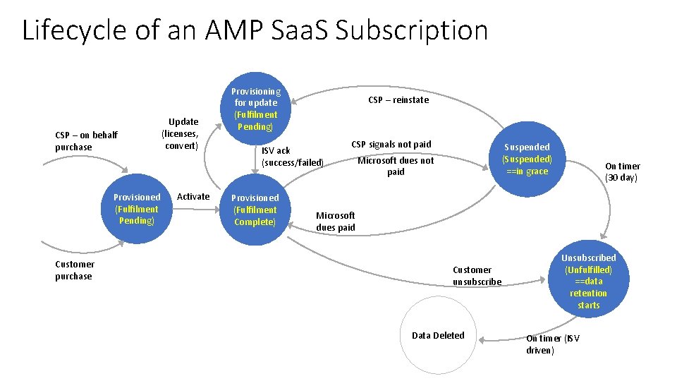 Lifecycle of an AMP Saa. S Subscription CSP – on behalf purchase Provisioned (Fulfilment