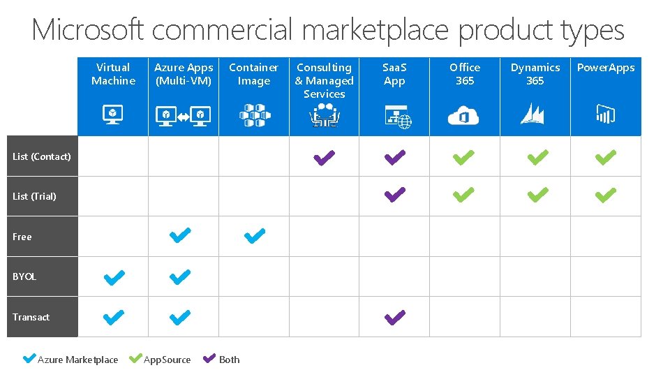 Microsoft commercial marketplace product types Virtual Machine Azure Apps (Multi-VM) Container Image List (Contact)