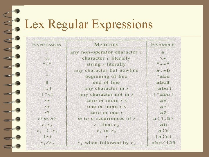 Lex Regular Expressions by Neng-Fa Zhou 