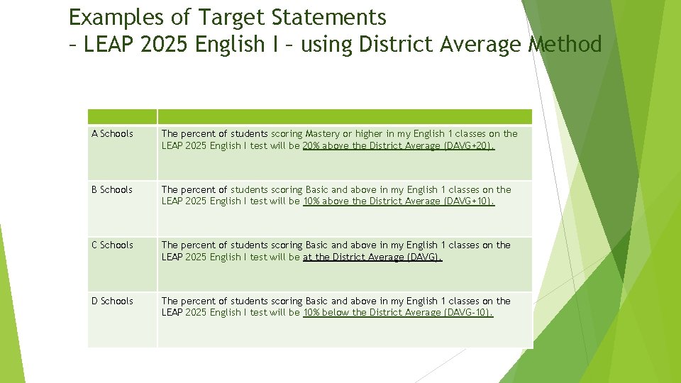 Examples of Target Statements – LEAP 2025 English I – using District Average Method