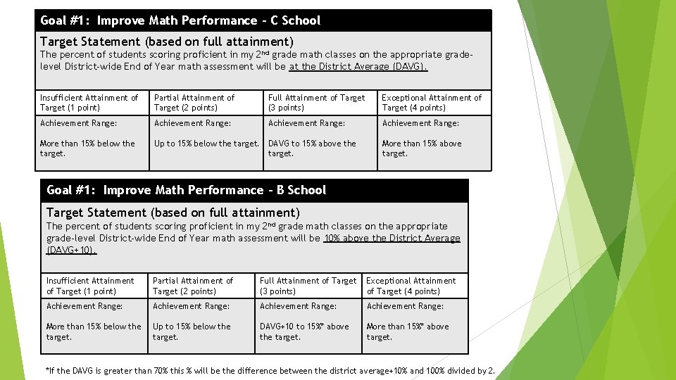 Goal #1: Improve Math Performance – C School Target Statement (based on full attainment)