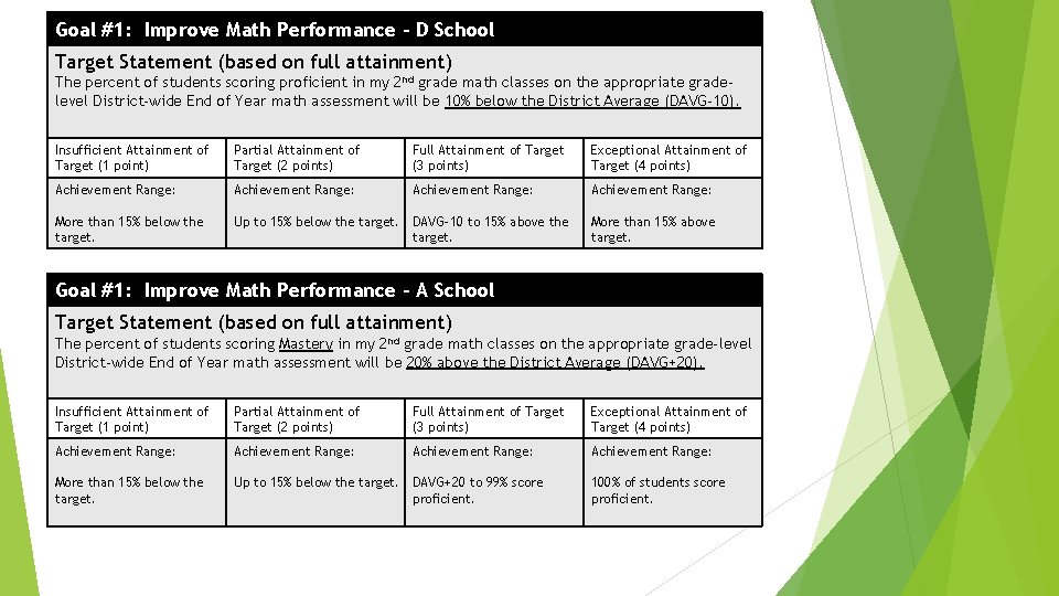 Goal #1: Improve Math Performance – D School Target Statement (based on full attainment)