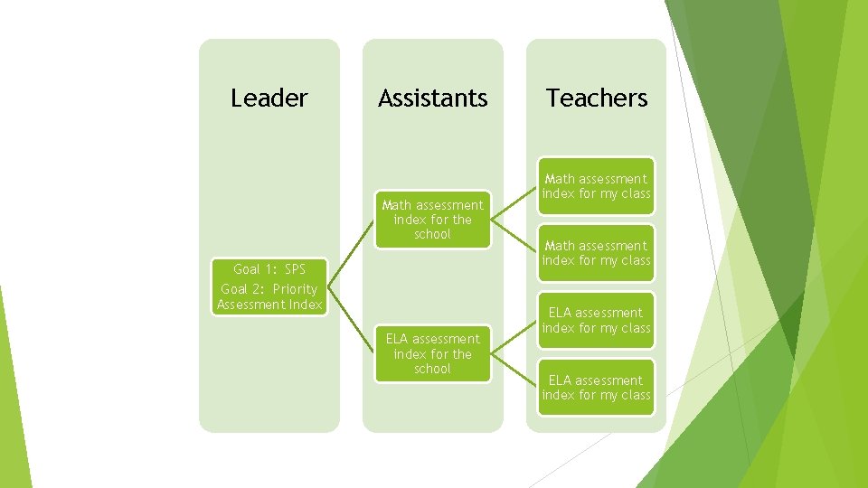Leader Assistants Math assessment index for the school Goal 1: SPS Goal 2: Priority
