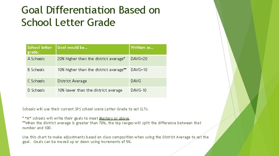 Goal Differentiation Based on School Letter Grade School letter grade: Goal would be… Written