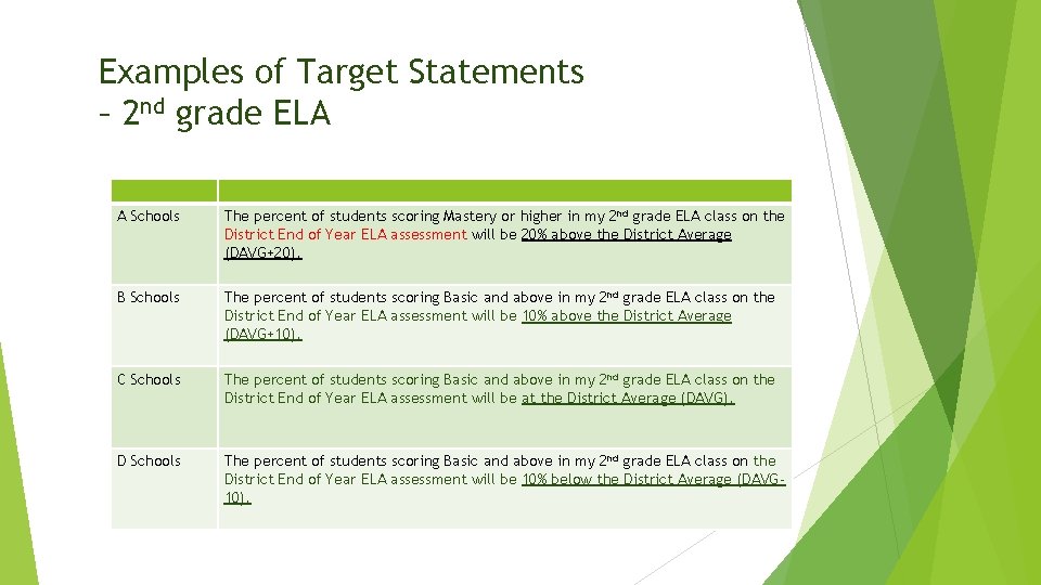 Examples of Target Statements – 2 nd grade ELA A Schools The percent of