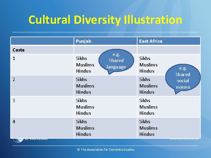 Cultural Diversity Illustration Punjab Caste 1 Sikhs Muslims Hindus East Africa e. g. Shared