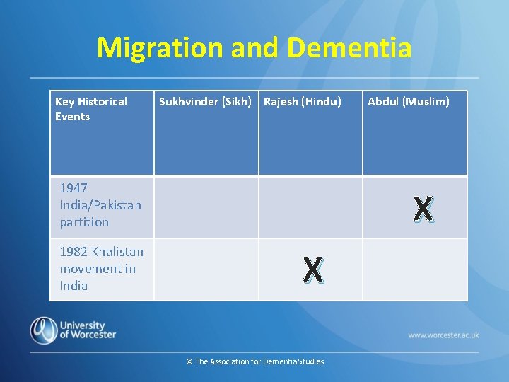 Migration and Dementia Key Historical Events Sukhvinder (Sikh) Rajesh (Hindu) 1947 India/Pakistan partition 1982