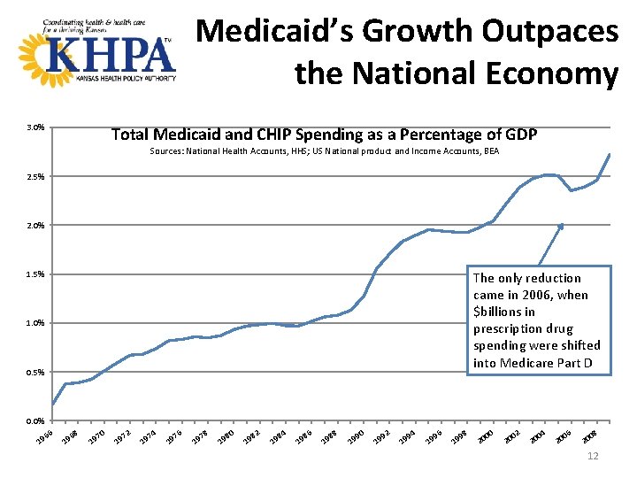 Medicaid’s Growth Outpaces the National Economy 3. 0% Total Medicaid and CHIP Spending as