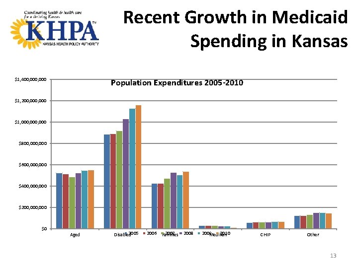Recent Growth in Medicaid Spending in Kansas $1, 400, 000 Population Expenditures 2005 -2010