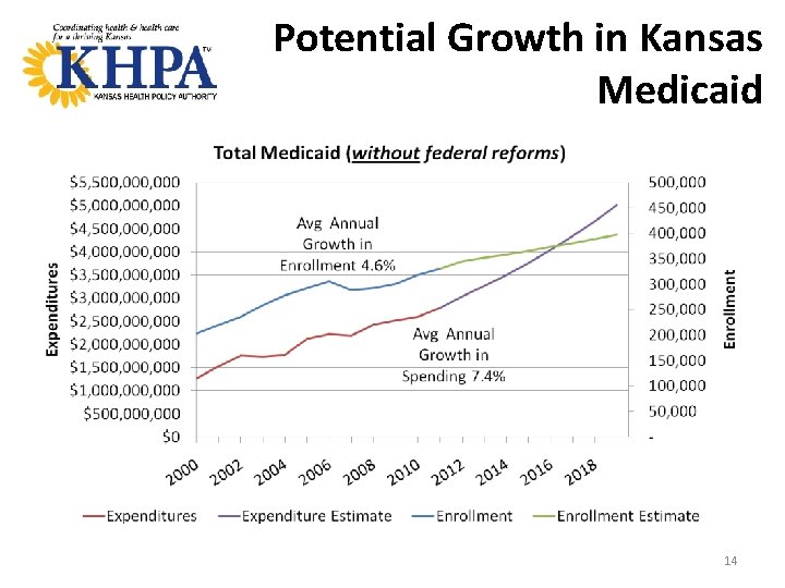 Potential Growth in Kansas Medicaid 14 