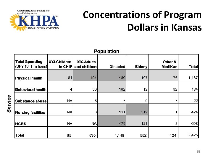 Concentrations of Program Dollars in Kansas 15 