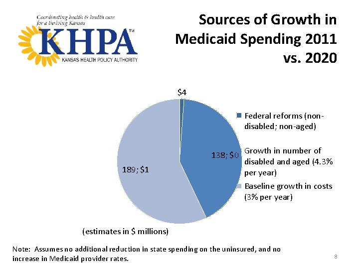 Sources of Growth in Medicaid Spending 2011 vs. 2020 $4 Federal reforms (nondisabled; non-aged)