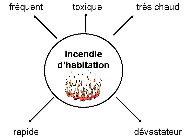 fréquent toxique très chaud Incendie d’habitation rapide dévastateur 