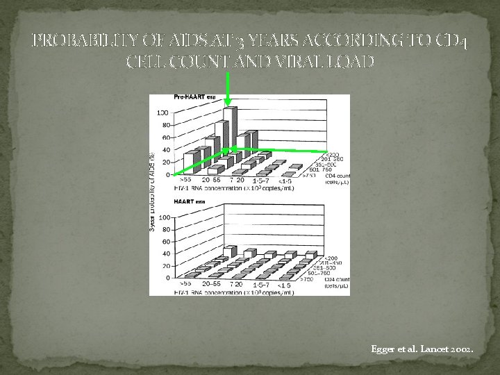 PROBABILITY OF AIDS AT 3 YEARS ACCORDING TO CD 4 CELL COUNT AND VIRAL