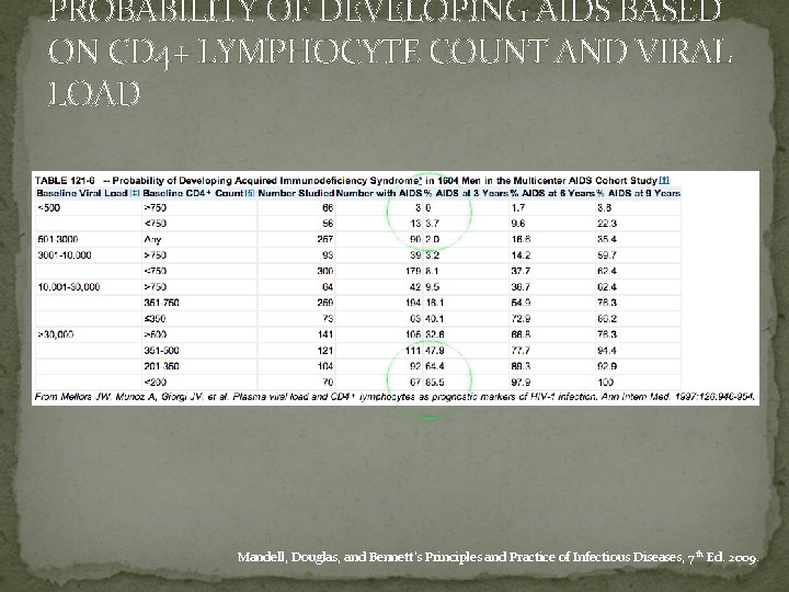 PROBABILITY OF DEVELOPING AIDS BASED ON CD 4+ LYMPHOCYTE COUNT AND VIRAL LOAD Mandell,