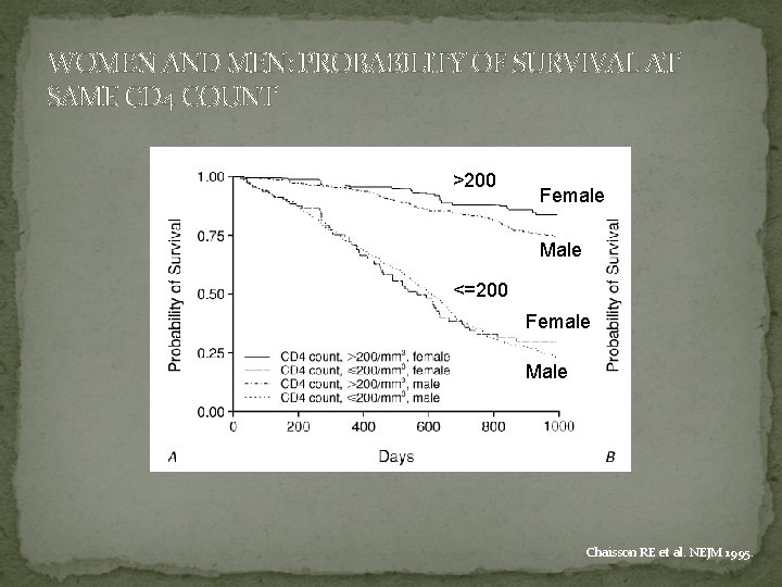 WOMEN AND MEN: PROBABILITY OF SURVIVAL AT SAME CD 4 COUNT >200 Female Male
