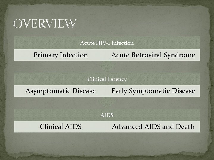 OVERVIEW Acute HIV-1 Infection Primary Infection Acute Retroviral Syndrome Clinical Latency Asymptomatic Disease Early