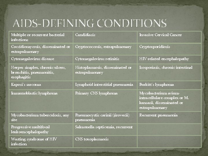 AIDS-DEFINING CONDITIONS Multiple or recurrent bacterial infections Candidiasis Invasive Cervical Cancer Coccidiomycosis, disseminated or