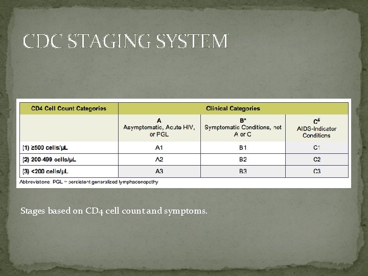 CDC STAGING SYSTEM Stages based on CD 4 cell count and symptoms. 