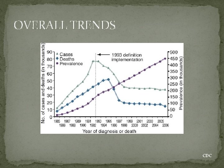 OVERALL TRENDS CDC 