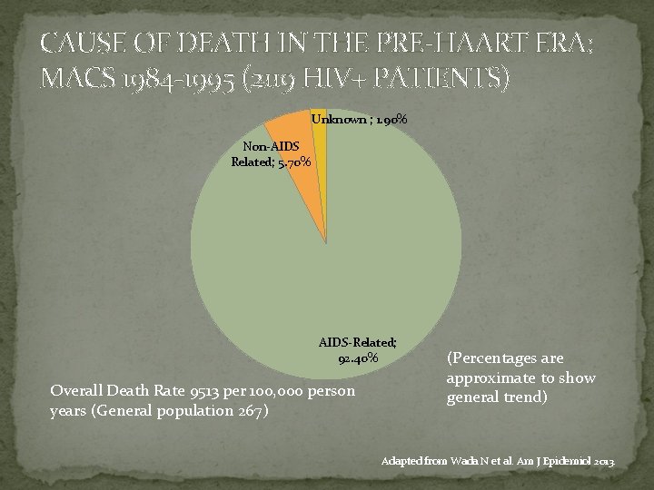 CAUSE OF DEATH IN THE PRE-HAART ERA: MACS 1984 -1995 (2119 HIV+ PATIENTS) Unknown