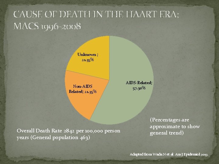 CAUSE OF DEATH IN THE HAART ERA: MACS 1996 -2008 Unknown ; 21. 35%