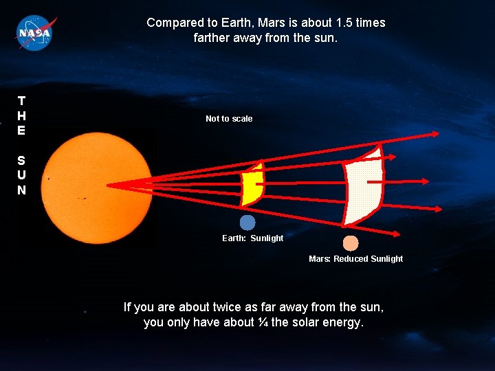 Compared to Earth, Mars is about 1. 5 times farther away from the sun.