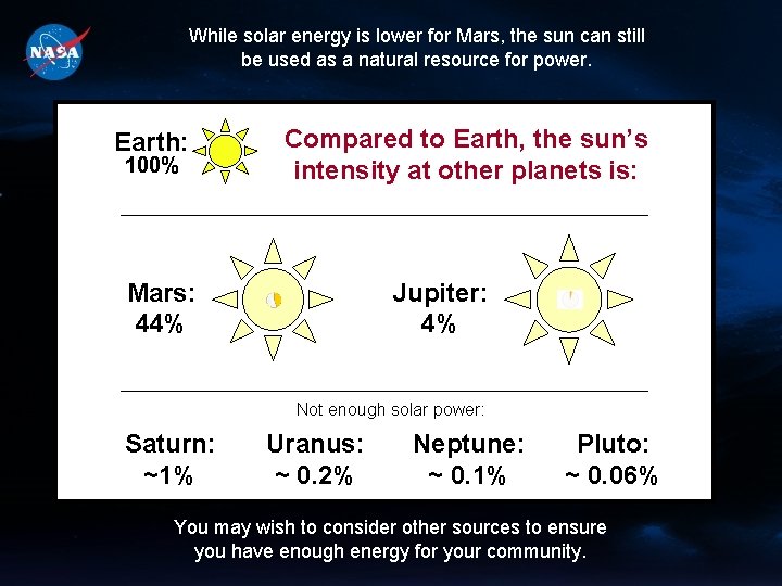 While solar energy is lower for Mars, the sun can still be used as