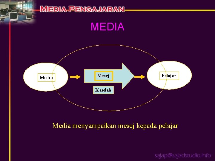 MEDIA Media Mesej Pelajar Kaedah Media menyampaikan mesej kepada pelajar 