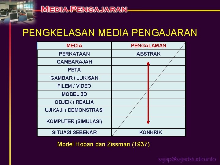 PENGKELASAN MEDIA PENGAJARAN MEDIA PENGALAMAN PERKATAAN ABSTRAK GAMBARAJAH PETA GAMBAR / LUKISAN FILEM /