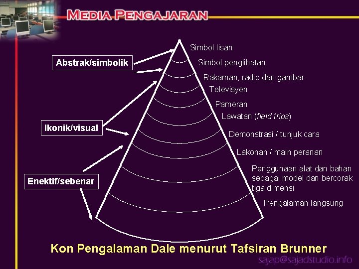 Simbol lisan Abstrak/simbolik Simbol penglihatan Rakaman, radio dan gambar Televisyen Pameran Lawatan (field trips)