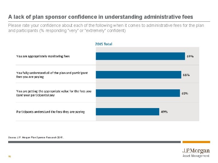 A lack of plan sponsor confidence in understanding administrative fees Please rate your confidence