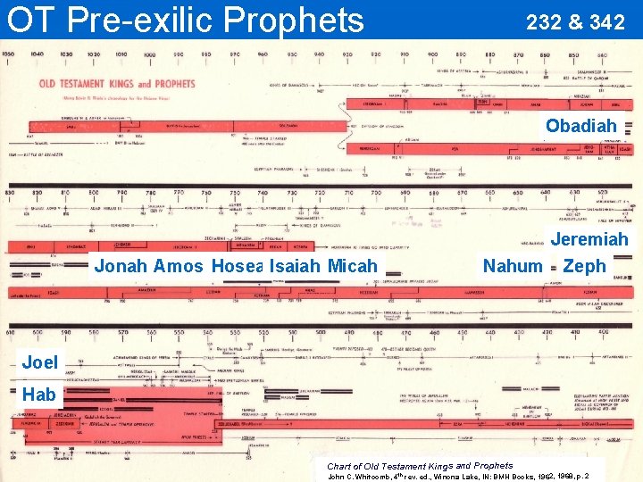 OT Pre-exilic Prophets 232 & 342 Obadiah Jonah Amos Hosea Isaiah Micah Jeremiah Nahum