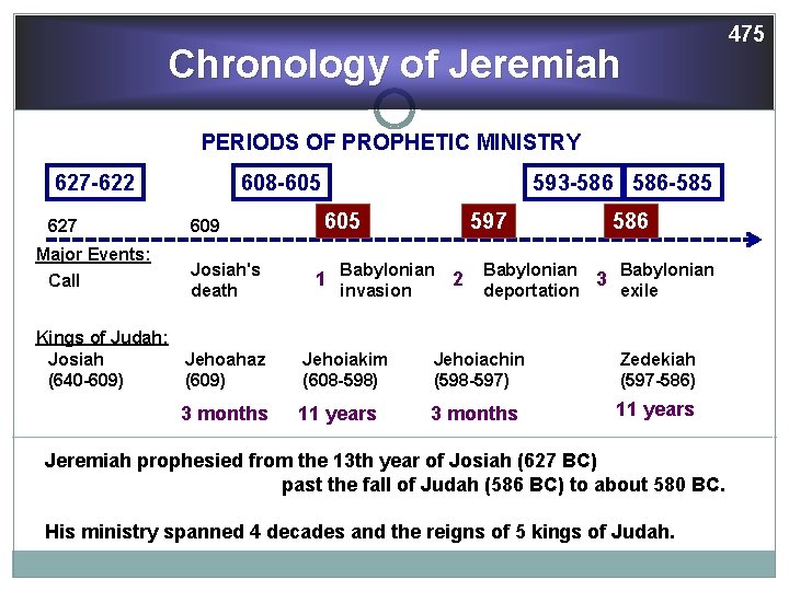 Chronology of Jeremiah PERIODS OF PROPHETIC MINISTRY 627 -622 627 Major Events: Call 608