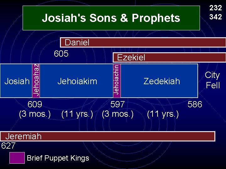 232 342 Josiah's Sons & Prophets 609 (3 mos. ) Jehoiakim Ezekiel Jehoiachin Josiah