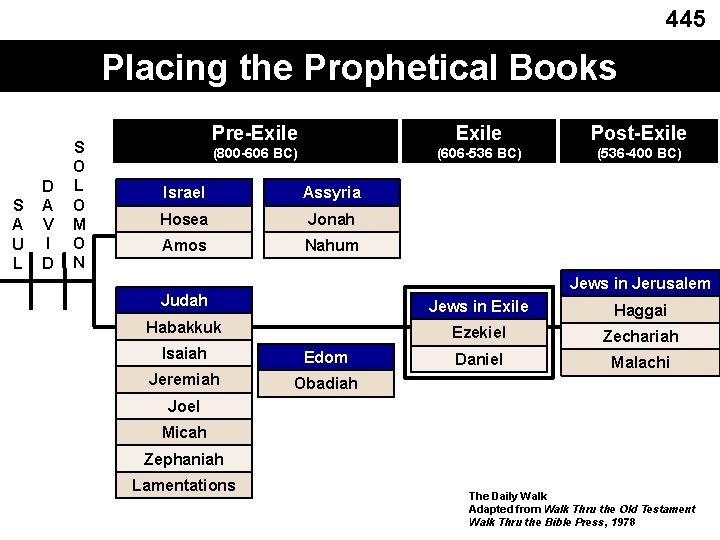 445 Placing the Prophetical Books S A U L D A V I D
