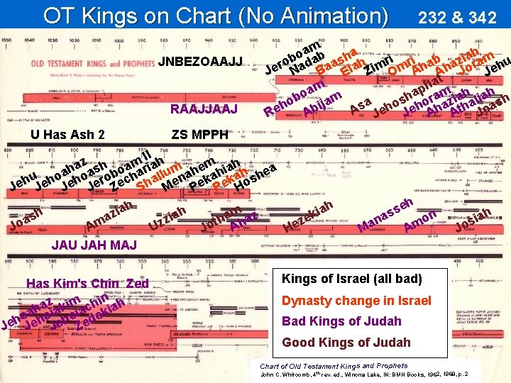 OT Kings on Chart (No Animation) JNBEZOAAJJ RAAJJAAJ U Has Ash 2 amb ha