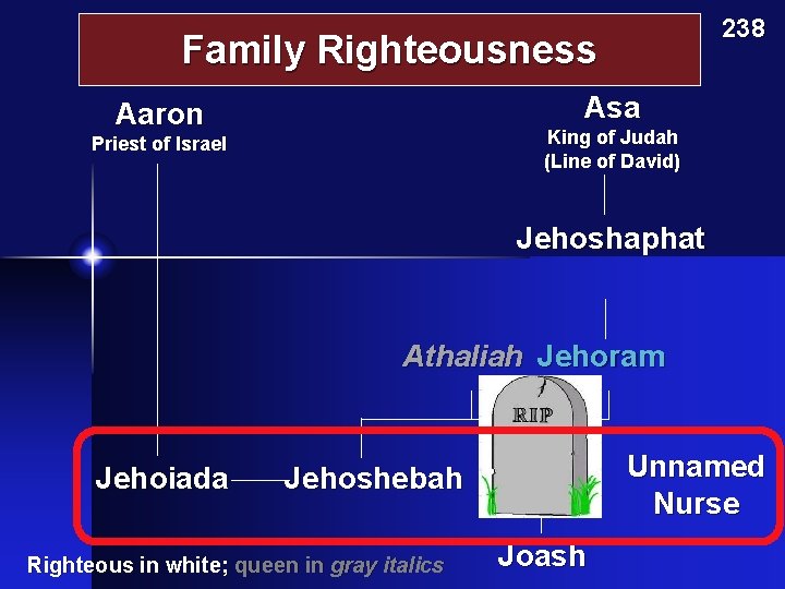 Family Righteousness 238 Asa Aaron King of Judah (Line of David) Priest of Israel