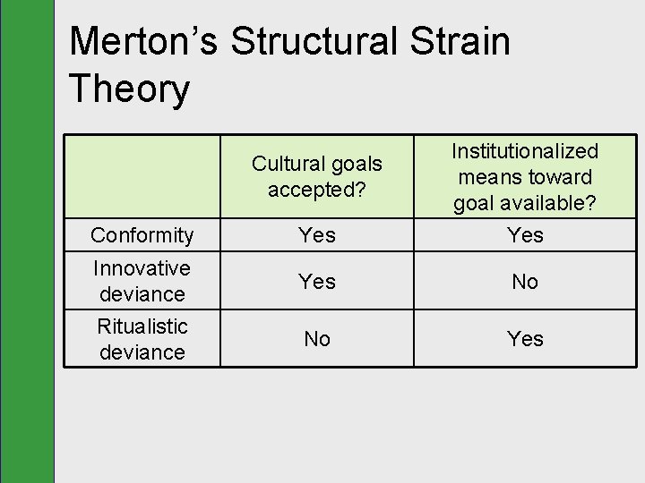 Merton’s Structural Strain Theory Conformity Innovative deviance Ritualistic deviance Cultural goals accepted? Institutionalized means