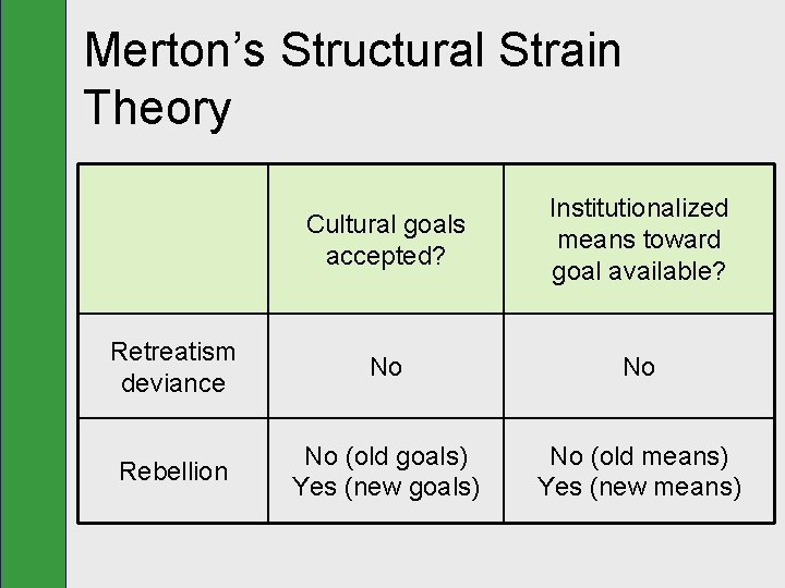 Merton’s Structural Strain Theory Cultural goals accepted? Institutionalized means toward goal available? Retreatism deviance