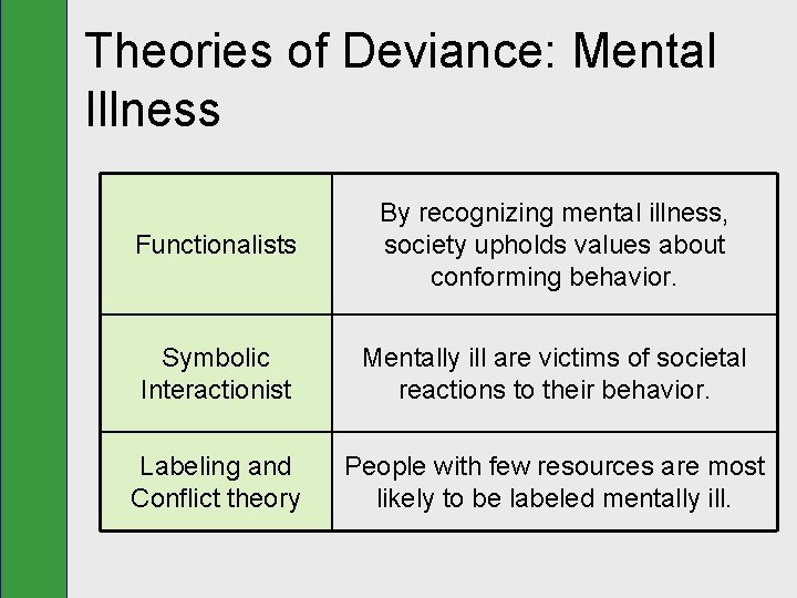 Theories of Deviance: Mental Illness Functionalists By recognizing mental illness, society upholds values about