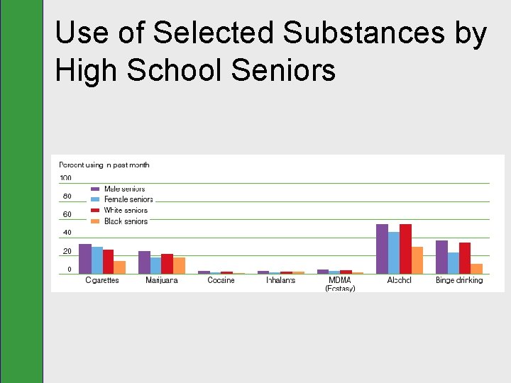 Use of Selected Substances by High School Seniors 