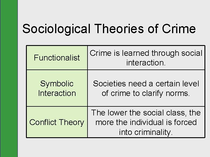 Sociological Theories of Crime Functionalist Crime is learned through social interaction. Symbolic Interaction Societies