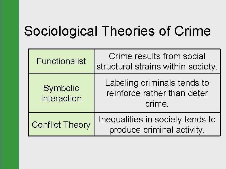 Sociological Theories of Crime Functionalist Crime results from social structural strains within society. Symbolic