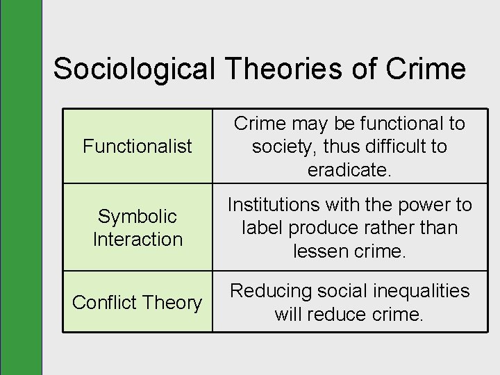 Sociological Theories of Crime Functionalist Crime may be functional to society, thus difficult to