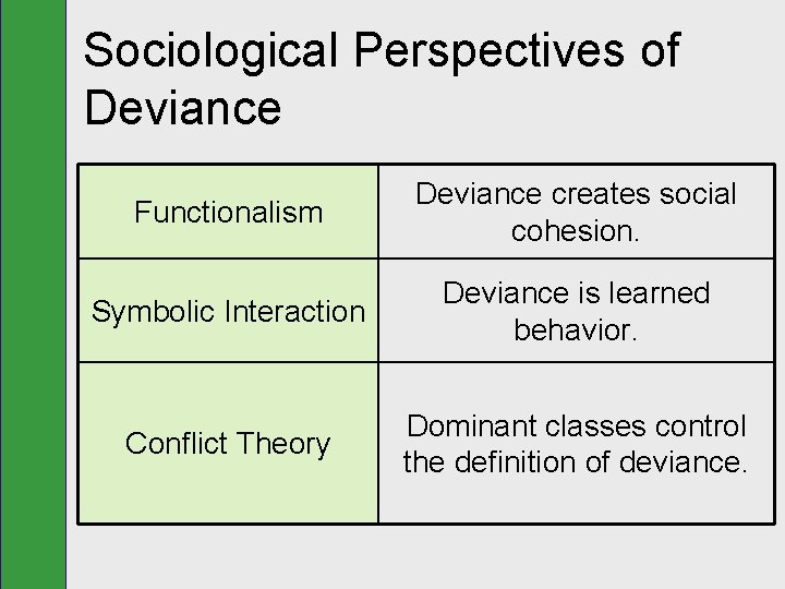 Sociological Perspectives of Deviance Functionalism Deviance creates social cohesion. Symbolic Interaction Deviance is learned