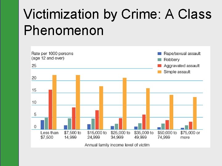 Victimization by Crime: A Class Phenomenon 