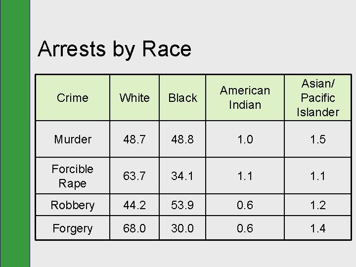 Arrests by Race Asian/ Pacific Islander Crime White Black American Indian Murder 48. 7